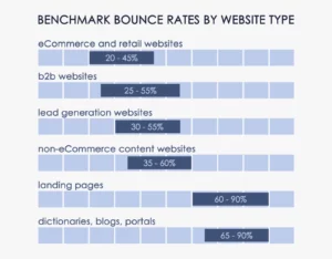 Bounce Rate in 2021 - Web Design Southampton