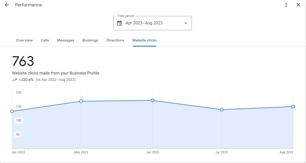 Google Business Profile For Southampton Skip Hire Branch Has Grown By 220%